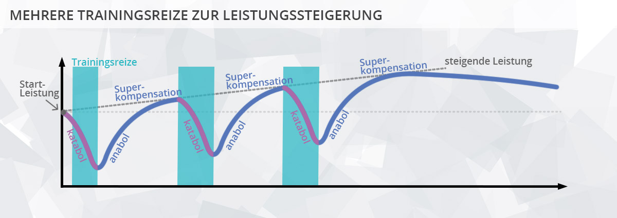 Mehrere Trainingsreize zur Leistungssteigerung